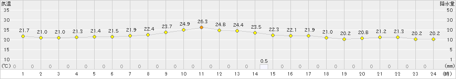 粥見(>2023年10月01日)のアメダスグラフ