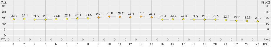 鳥羽(>2023年10月01日)のアメダスグラフ