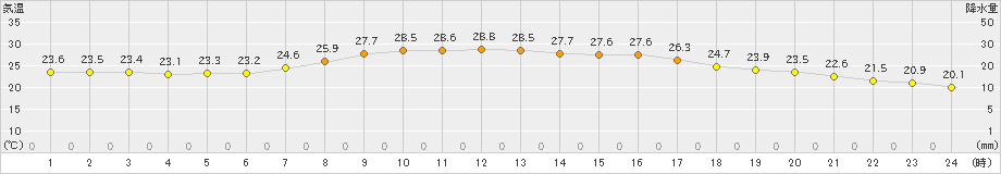 尾鷲(>2023年10月01日)のアメダスグラフ