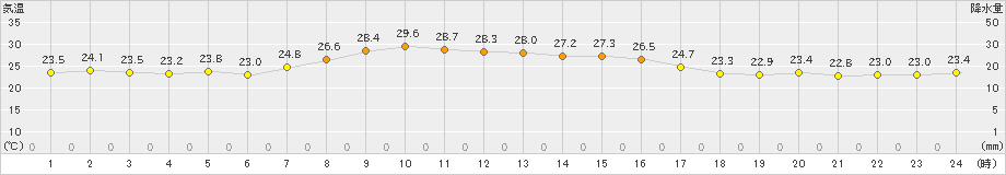 熊野新鹿(>2023年10月01日)のアメダスグラフ