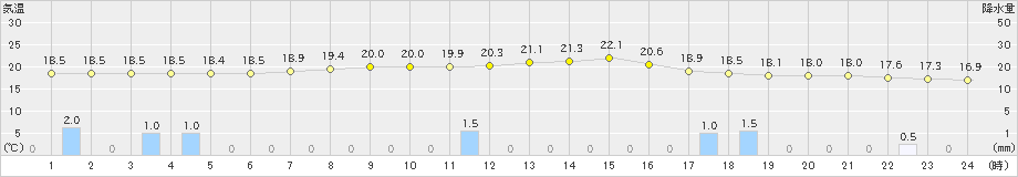 津川(>2023年10月01日)のアメダスグラフ