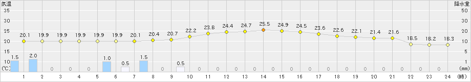 今津(>2023年10月01日)のアメダスグラフ