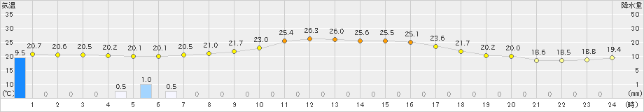 西脇(>2023年10月01日)のアメダスグラフ