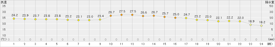 大洲(>2023年10月01日)のアメダスグラフ