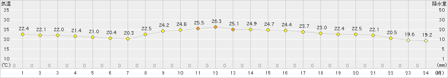 八幡(>2023年10月01日)のアメダスグラフ