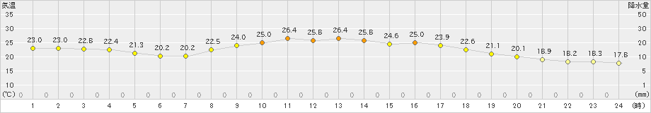 博多(>2023年10月01日)のアメダスグラフ