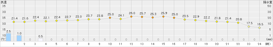 国見(>2023年10月01日)のアメダスグラフ