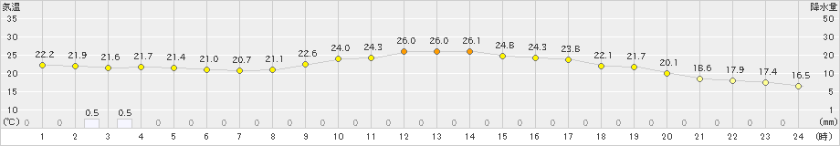 院内(>2023年10月01日)のアメダスグラフ