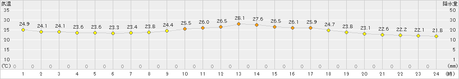 大分(>2023年10月01日)のアメダスグラフ