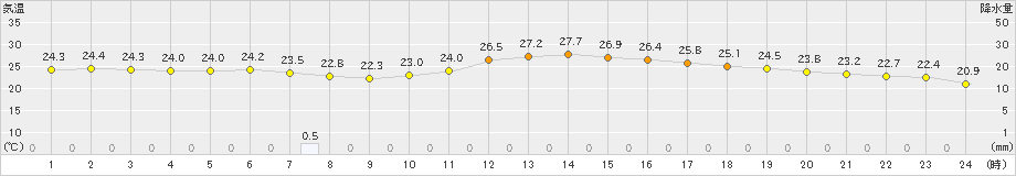 佐伯(>2023年10月01日)のアメダスグラフ