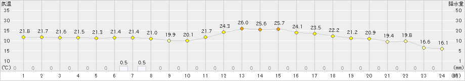 宇目(>2023年10月01日)のアメダスグラフ