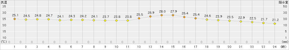 蒲江(>2023年10月01日)のアメダスグラフ