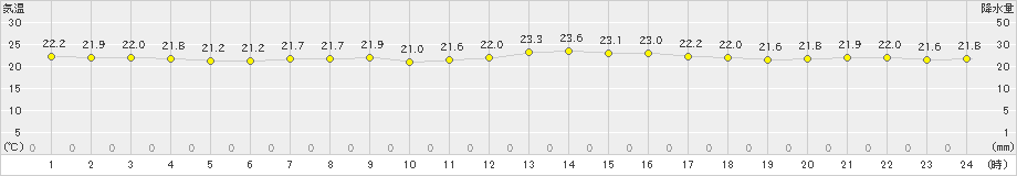 鰐浦(>2023年10月01日)のアメダスグラフ