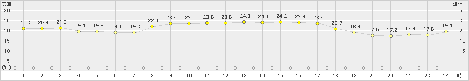 厳原(>2023年10月01日)のアメダスグラフ