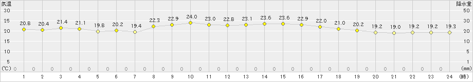 美津島(>2023年10月01日)のアメダスグラフ