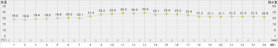 芦辺(>2023年10月01日)のアメダスグラフ