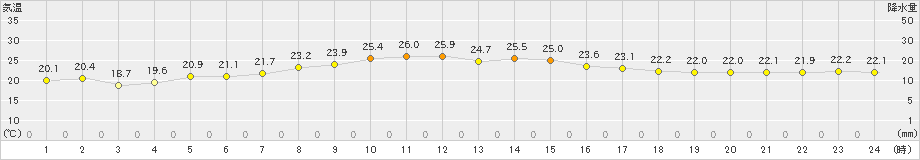 平戸(>2023年10月01日)のアメダスグラフ