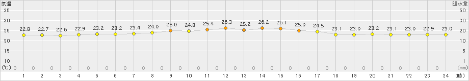 有川(>2023年10月01日)のアメダスグラフ