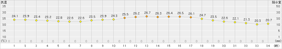 長崎(>2023年10月01日)のアメダスグラフ