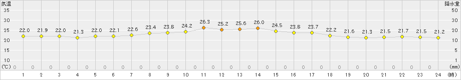 上大津(>2023年10月01日)のアメダスグラフ