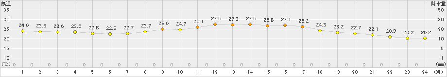 口之津(>2023年10月01日)のアメダスグラフ