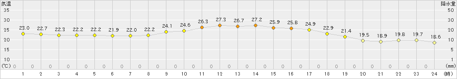 菊池(>2023年10月01日)のアメダスグラフ