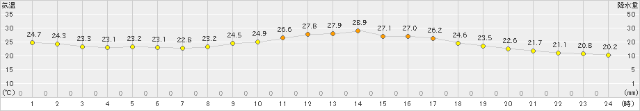 熊本(>2023年10月01日)のアメダスグラフ