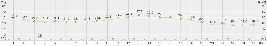 益城(>2023年10月01日)のアメダスグラフ