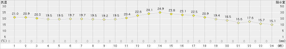 高森(>2023年10月01日)のアメダスグラフ