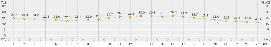 三角(>2023年10月01日)のアメダスグラフ