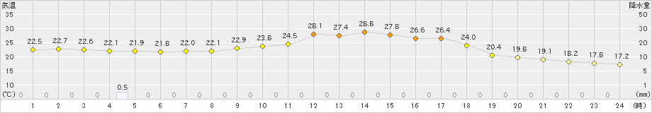 甲佐(>2023年10月01日)のアメダスグラフ