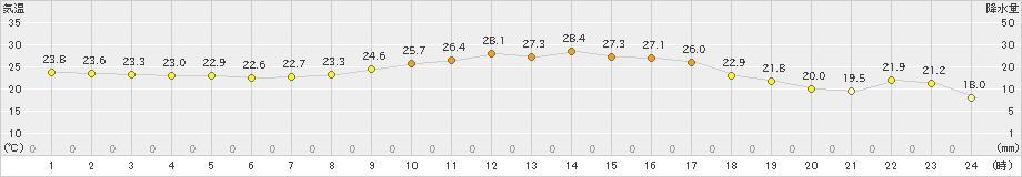 本渡(>2023年10月01日)のアメダスグラフ