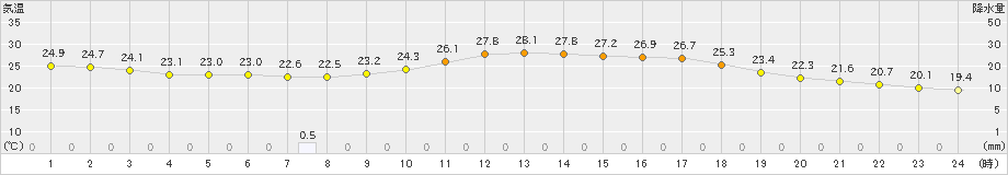 八代(>2023年10月01日)のアメダスグラフ