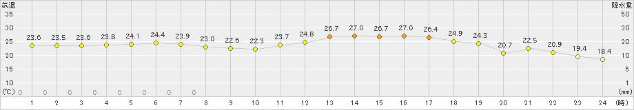 水俣(>2023年10月01日)のアメダスグラフ