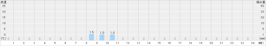 一勝地(>2023年10月01日)のアメダスグラフ