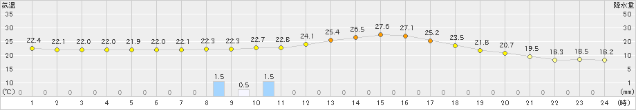 人吉(>2023年10月01日)のアメダスグラフ