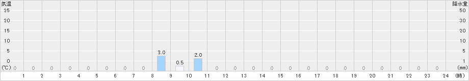 多良木(>2023年10月01日)のアメダスグラフ