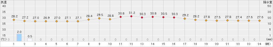 盛山(>2023年10月01日)のアメダスグラフ