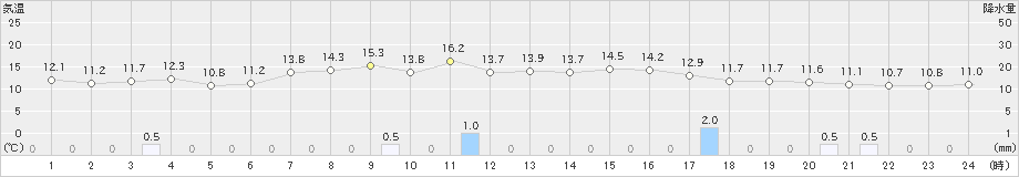 美瑛(>2023年10月02日)のアメダスグラフ