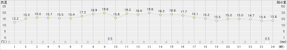 山口(>2023年10月02日)のアメダスグラフ