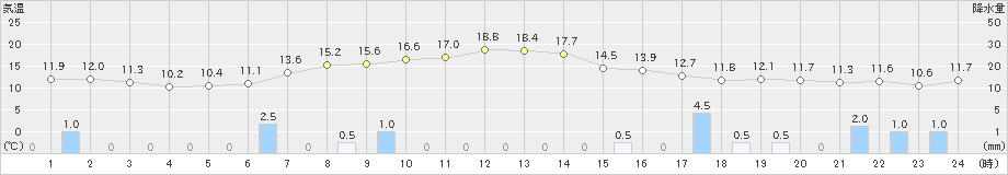 美国(>2023年10月02日)のアメダスグラフ