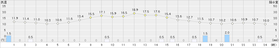 余市(>2023年10月02日)のアメダスグラフ