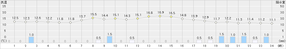 倶知安(>2023年10月02日)のアメダスグラフ