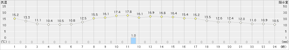 遠軽(>2023年10月02日)のアメダスグラフ