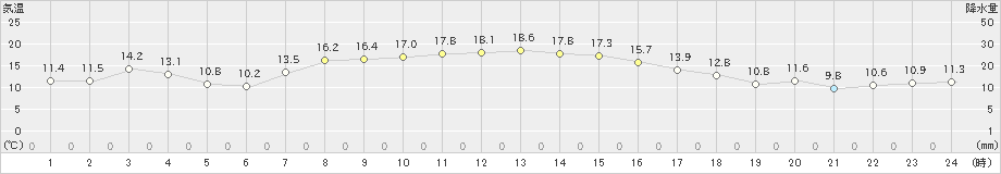 阿寒湖畔(>2023年10月02日)のアメダスグラフ