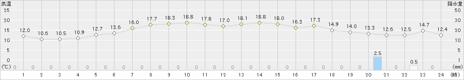 伊達(>2023年10月02日)のアメダスグラフ