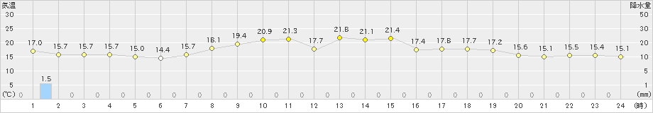 八戸(>2023年10月02日)のアメダスグラフ