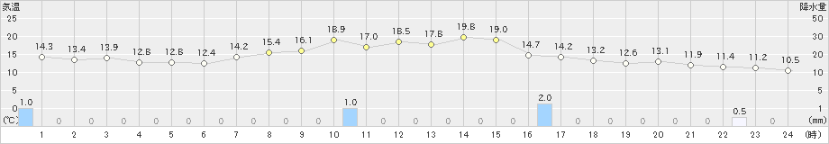 碇ケ関(>2023年10月02日)のアメダスグラフ