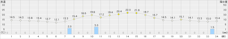 東由利(>2023年10月02日)のアメダスグラフ