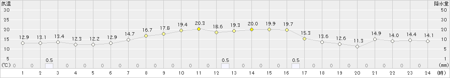 軽米(>2023年10月02日)のアメダスグラフ